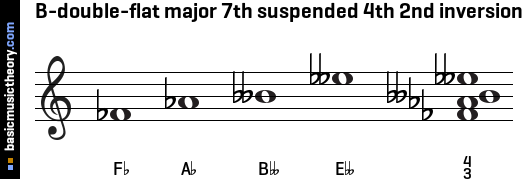 B-double-flat major 7th suspended 4th 2nd inversion