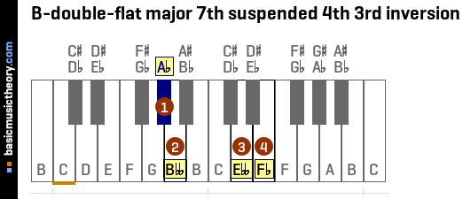 B-double-flat major 7th suspended 4th 3rd inversion