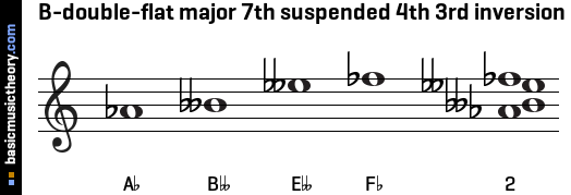 B-double-flat major 7th suspended 4th 3rd inversion