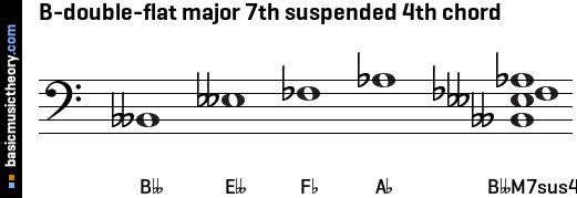 B-double-flat major 7th suspended 4th chord