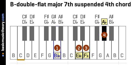 B-double-flat major 7th suspended 4th chord