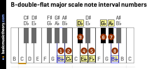 B-double-flat major scale note interval numbers