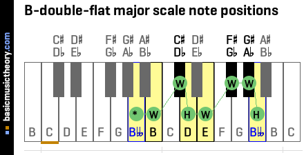B-double-flat major scale note positions