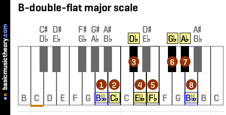 B-double-flat major scale