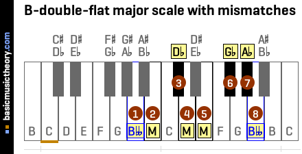 B-double-flat major scale with mismatches