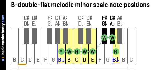 B-double-flat melodic minor scale note positions