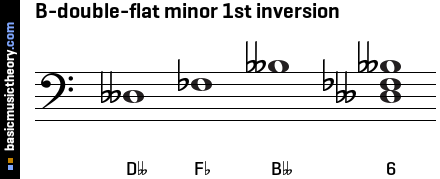 B-double-flat minor 1st inversion