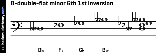 B-double-flat minor 6th 1st inversion