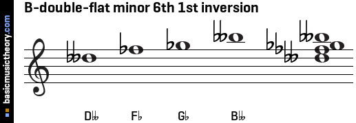 B-double-flat minor 6th 1st inversion