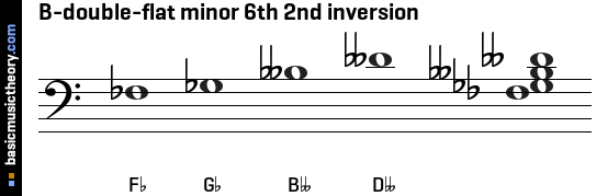 B-double-flat minor 6th 2nd inversion