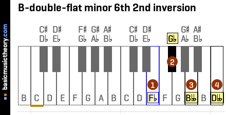 B-double-flat minor 6th 2nd inversion