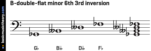 B-double-flat minor 6th 3rd inversion