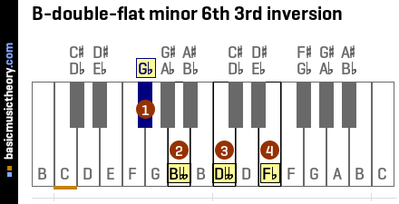 B-double-flat minor 6th 3rd inversion