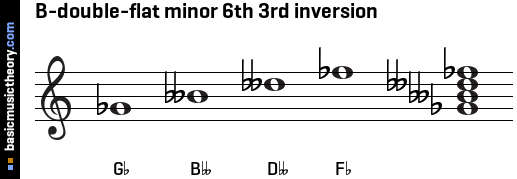 B-double-flat minor 6th 3rd inversion