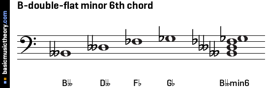 B-double-flat minor 6th chord