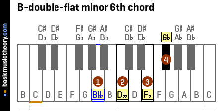 B-double-flat minor 6th chord