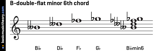 B-double-flat minor 6th chord