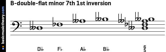 B-double-flat minor 7th 1st inversion