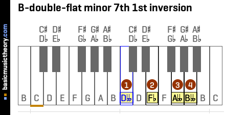 B-double-flat minor 7th 1st inversion