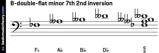 B-double-flat minor 7th 2nd inversion