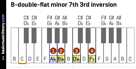 B-double-flat minor 7th 3rd inversion