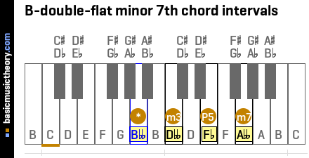 B-double-flat minor 7th chord intervals