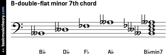 B-double-flat minor 7th chord