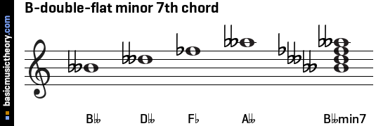 B-double-flat minor 7th chord