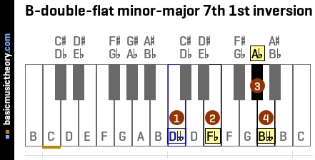 B-double-flat minor-major 7th 1st inversion