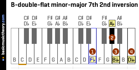 B-double-flat minor-major 7th 2nd inversion