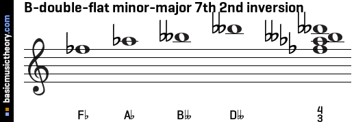 B-double-flat minor-major 7th 2nd inversion
