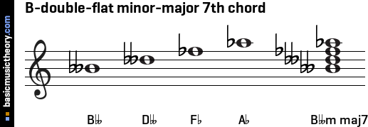 B-double-flat minor-major 7th chord