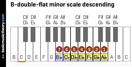 B-double-flat minor scale descending