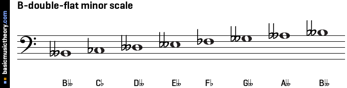 B-double-flat minor scale