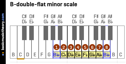 B-double-flat minor scale