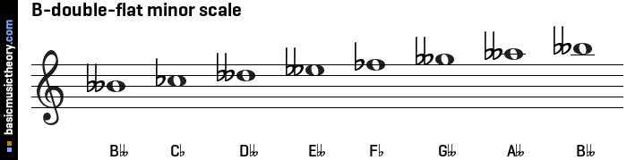 B-double-flat minor scale