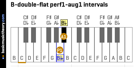 B-double-flat perf1-aug1 intervals