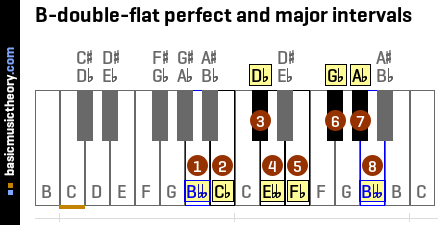 B-double-flat perfect and major intervals