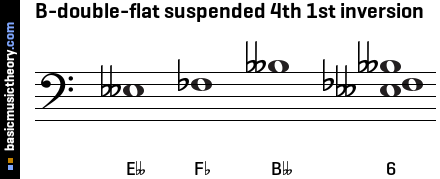 B-double-flat suspended 4th 1st inversion