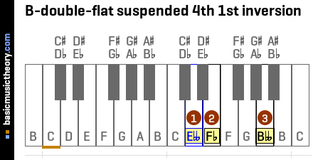 B-double-flat suspended 4th 1st inversion