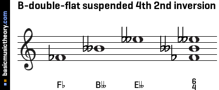 B-double-flat suspended 4th 2nd inversion