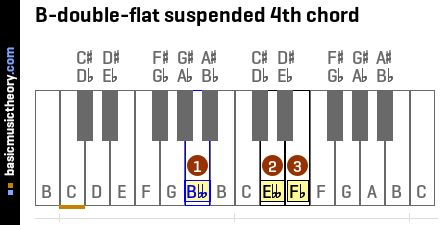 B-double-flat suspended 4th chord