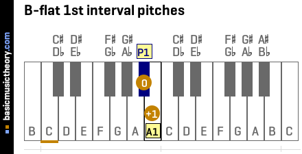 B-flat 1st interval pitches