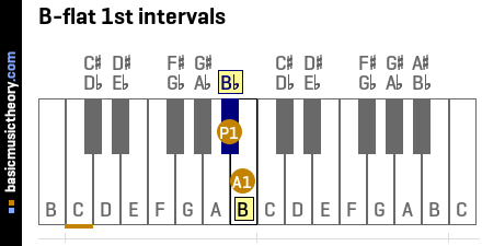 B-flat 1st intervals
