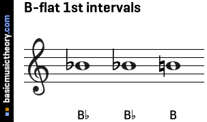 B-flat 1st intervals