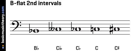 B-flat 2nd intervals