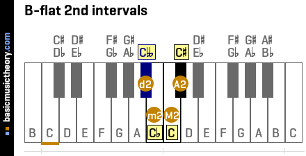 B-flat 2nd intervals