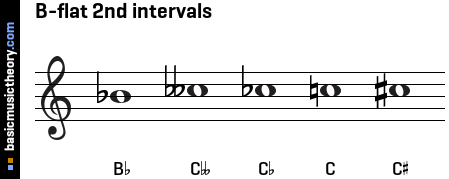 B-flat 2nd intervals