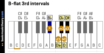 B-flat 3rd intervals