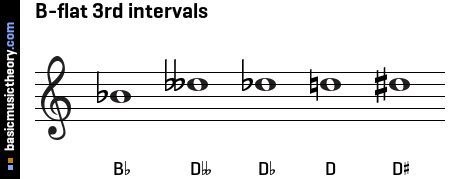 B-flat 3rd intervals